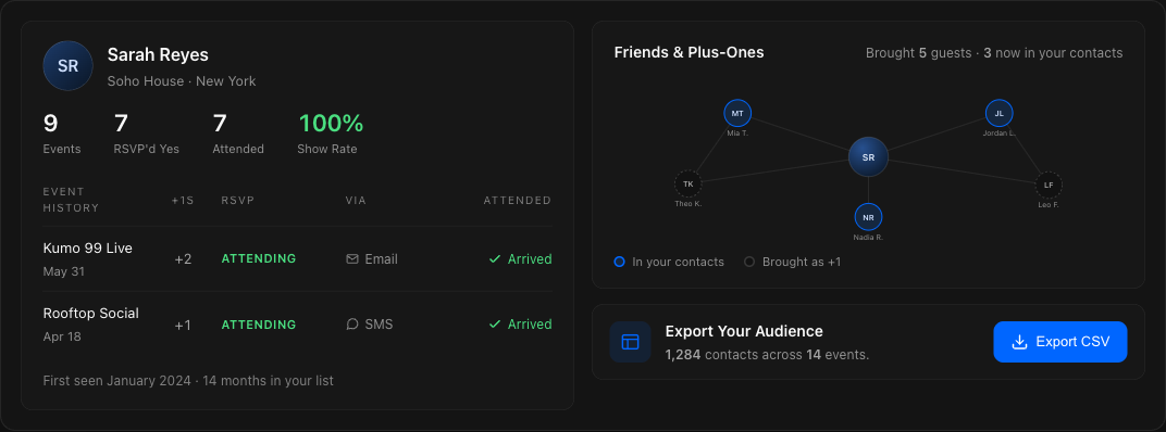 A guest profile with their friends-and-plus-ones graph and a one-click audience export.